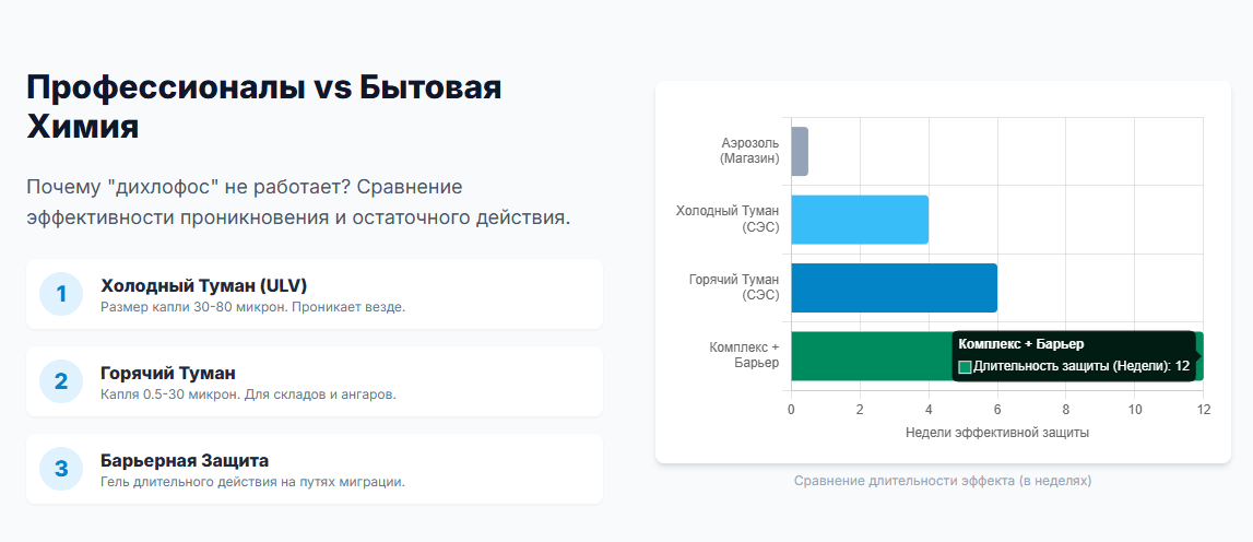 Подготовка кухни к санитарной обработке от насекомых 100% результат Елабуге
